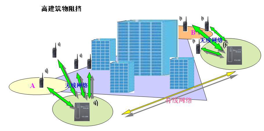 某物业无线对讲系统项目