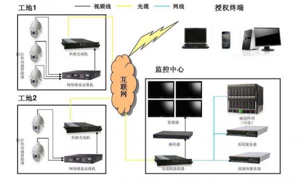 高清数字监控系统解决方案（工地监控）